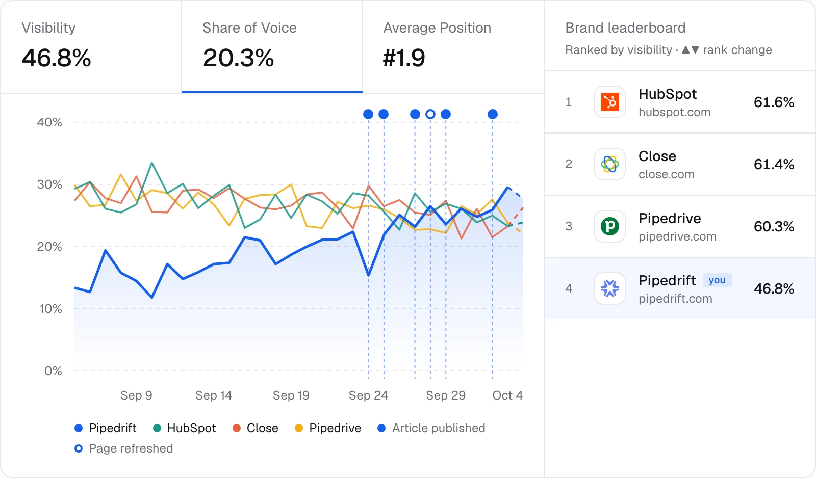 A leaderboard that tracks change: the Citeflare app with demo data