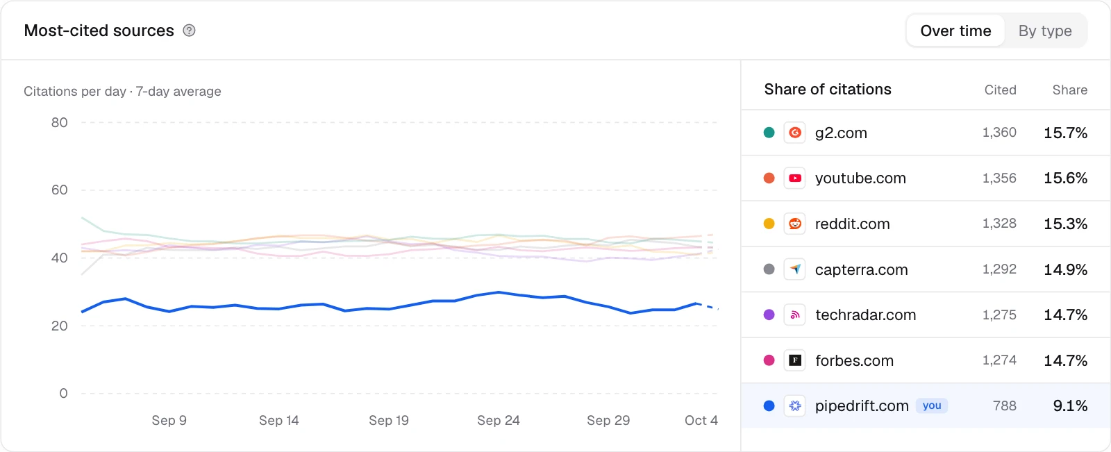A share list, with deltas: the Citeflare app with demo data